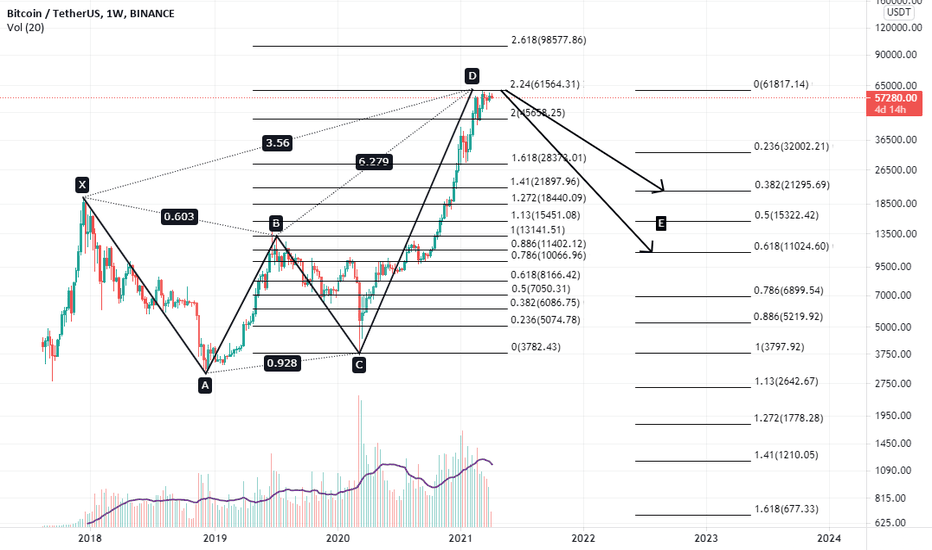 Bitcoin was a butterfly from the beginning of creation!