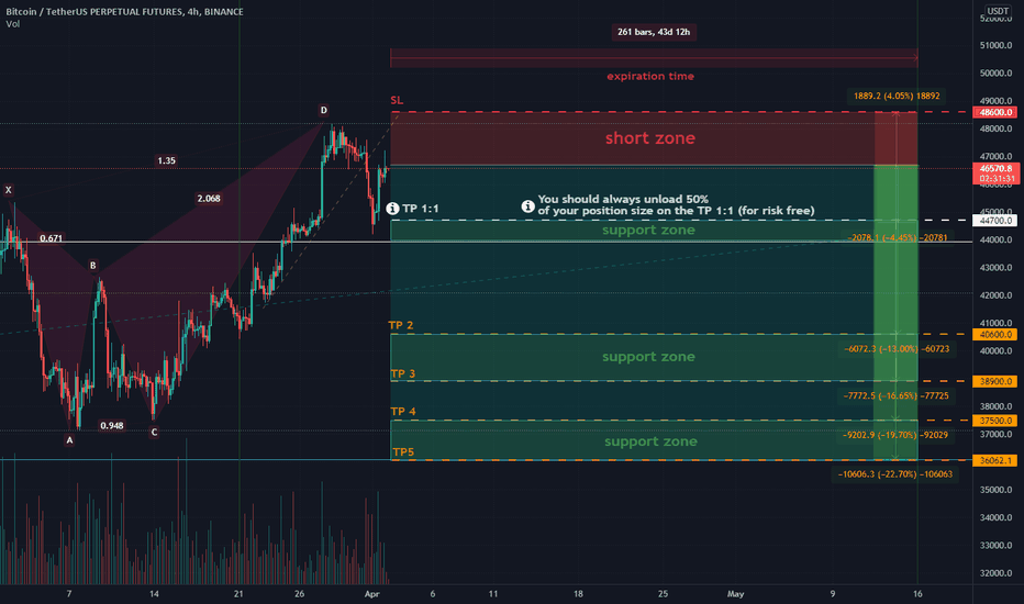 BTC / USDT