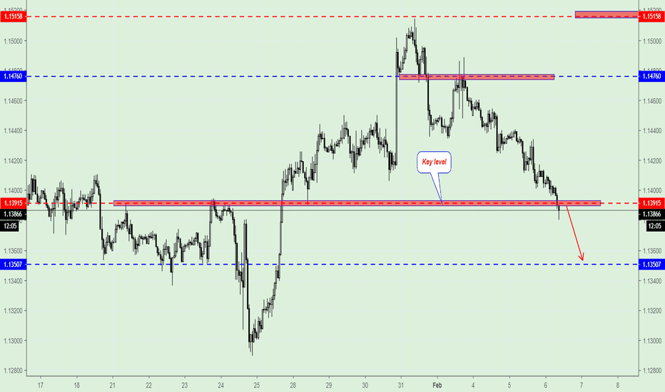 EUR/USD, Trading Plan.