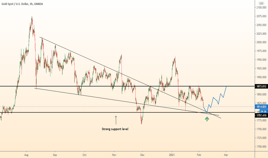 GOLD Keeps falling / New target