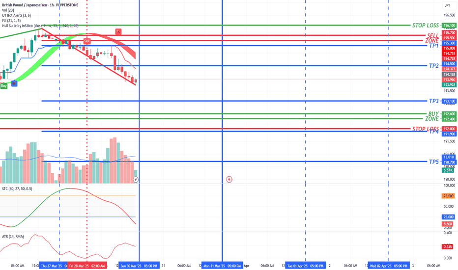 #GBPJPY Sell 195.5 - 195.7