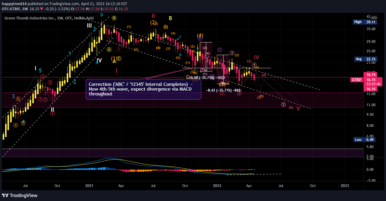 OTC:GTBIF Idea Chart Image by happytree614