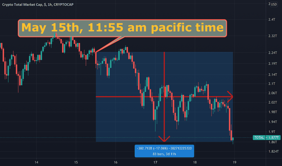 I said Cryptocurrency Market Crash is coming 82 hours ago..!