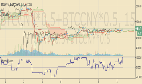 Ichimoku Cloud Signal Score