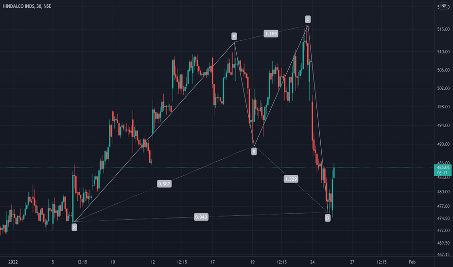Hindalco Harmonic buy - Short term
