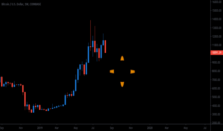 Bitcoin - Kumo Gap Gravity