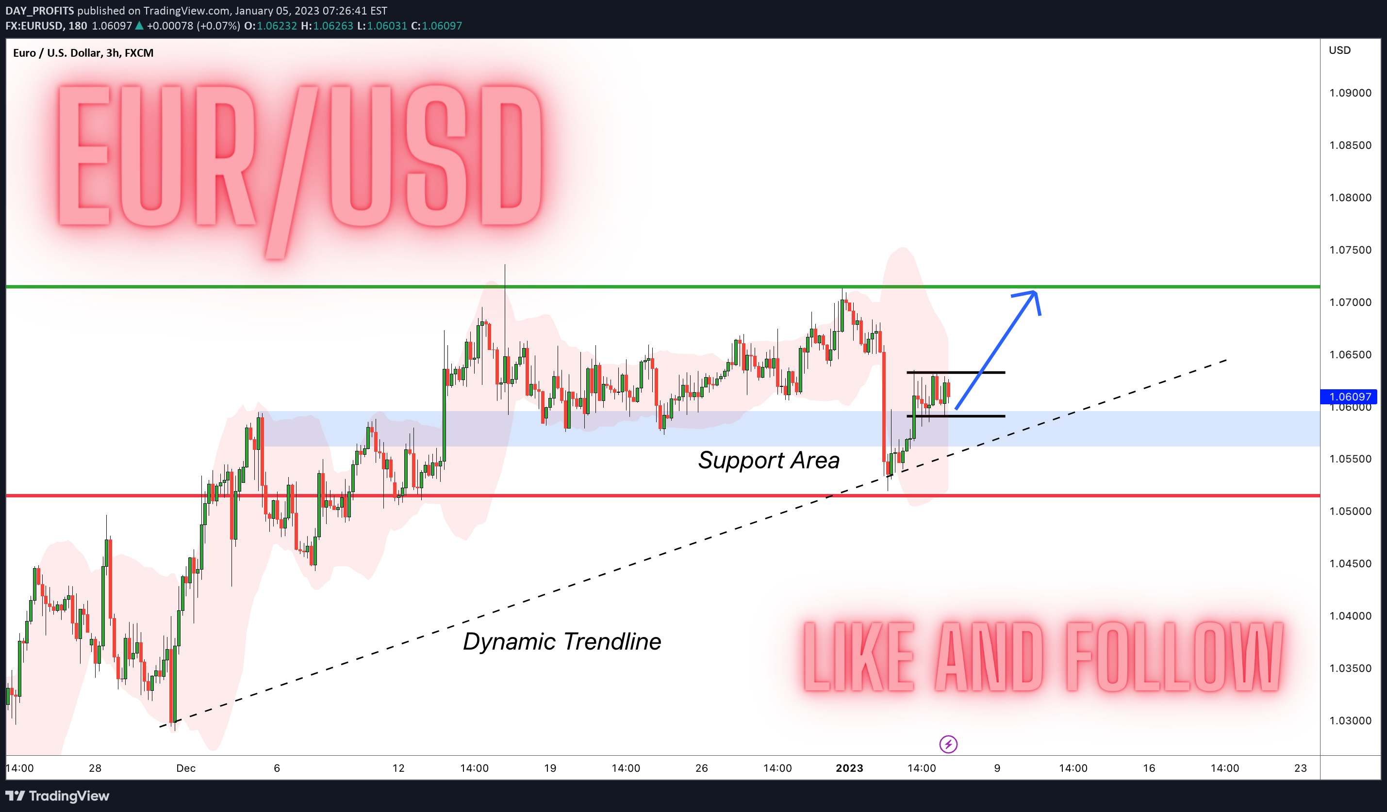 FX:EURUSD Idea Chart Image by DAY_PROFITS