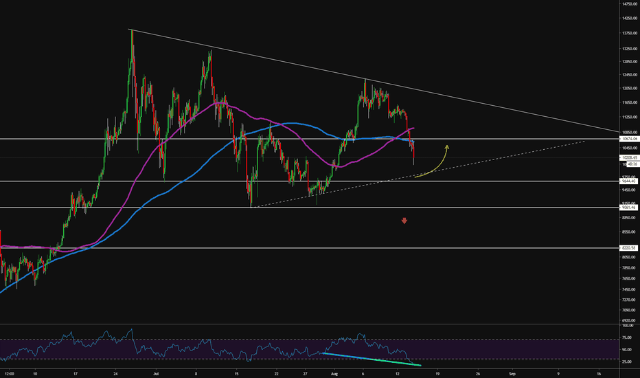 #BTC Levels