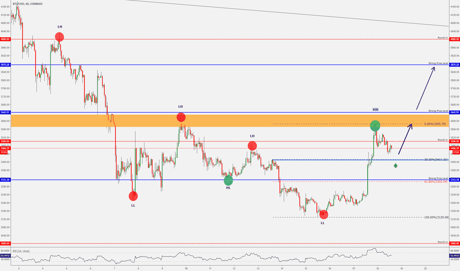 BITCOIN - Area Where It Has 17 Touches & Only 1 Breakthrough??!