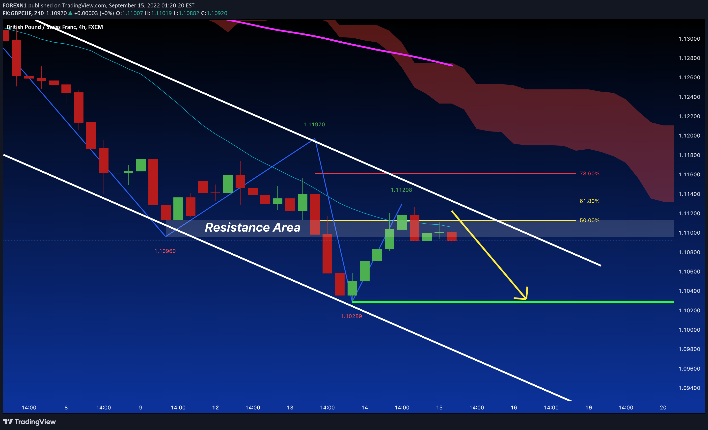 FX:GBPCHF Idea Chart Image by FOREXN1