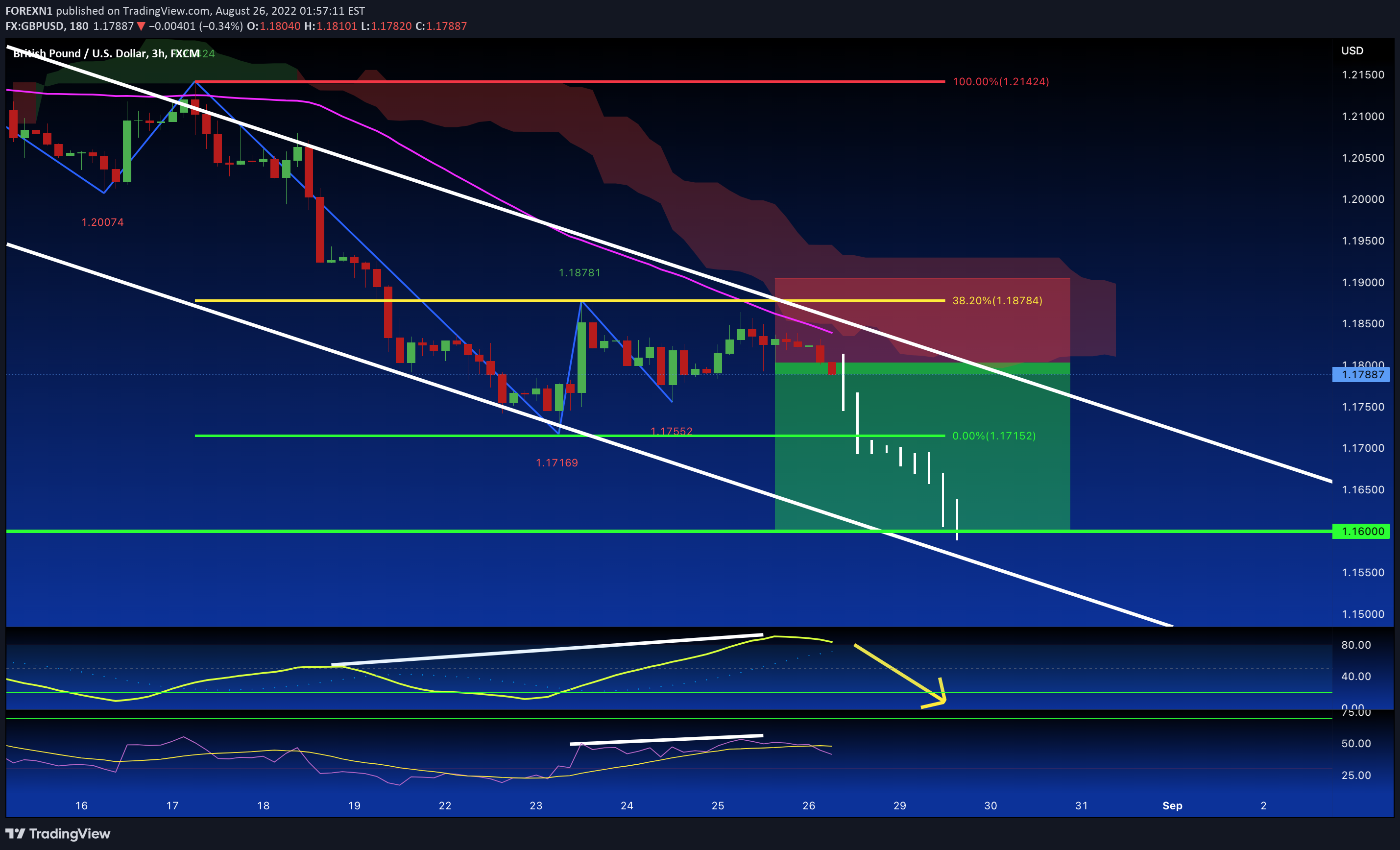 FX:GBPUSD Idea Chart Image by FOREXN1