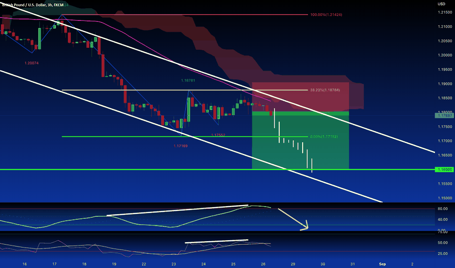 GBP/USD: As predicted, DOUBLE TOP and price DROP.