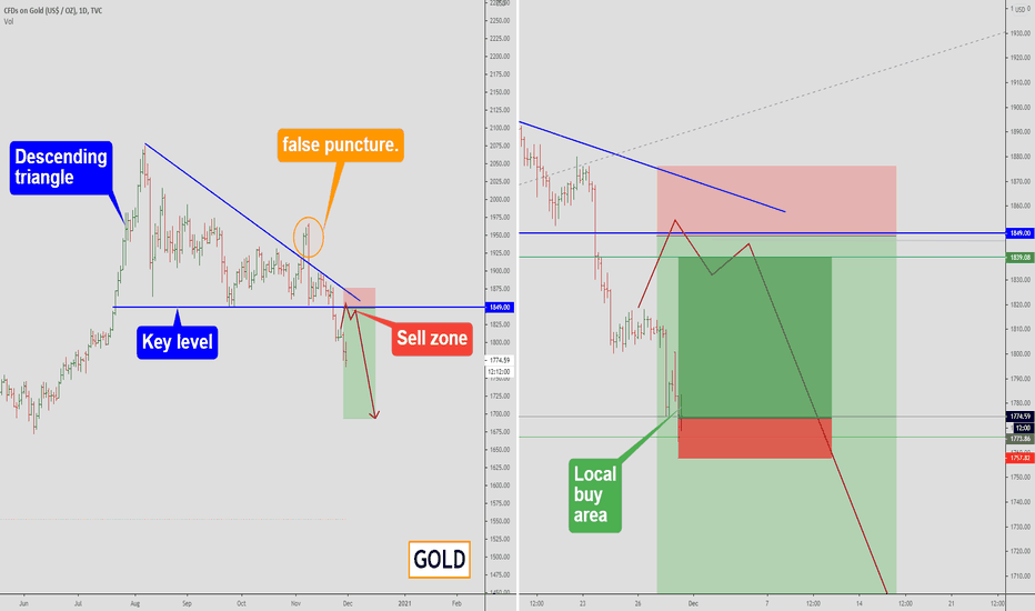 Gold - local buy area ???