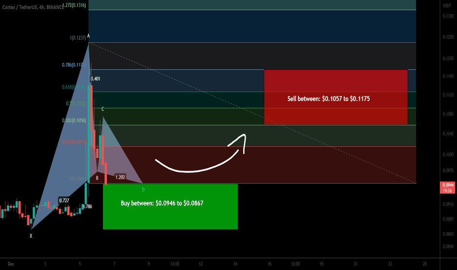 Cortex (CTXC) formed bullish Gartley for upto 35.50% move