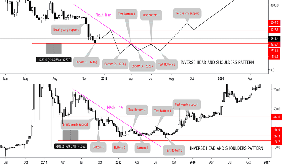 THE SCENARIO OF BITCOIN BOTTOM ZONE IN 2019