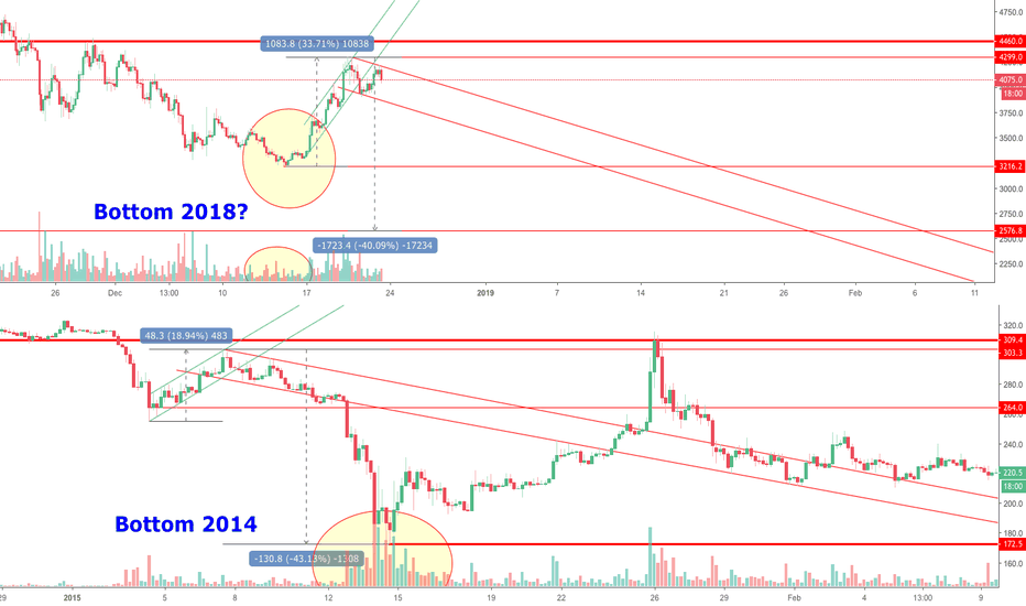 BTCUSD Bitcoin - Are you sure that this was the bottom? 