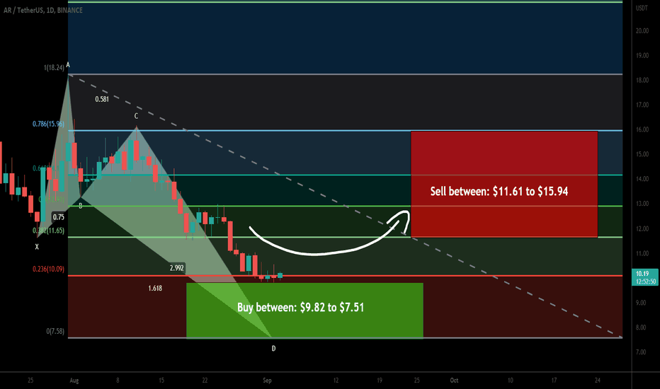 Arweave (AR) formed bullish Butterfly for upto 112% pump