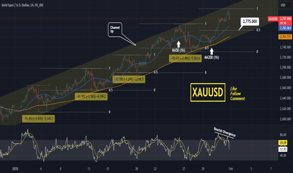 XAUUSD Technical correction on the Channel Up started.