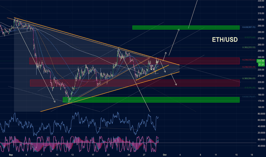 ETH vs. US Dollar Big Move expected