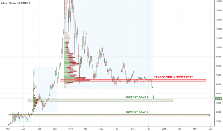 BITCOIN THE MAIN S/R Zone 