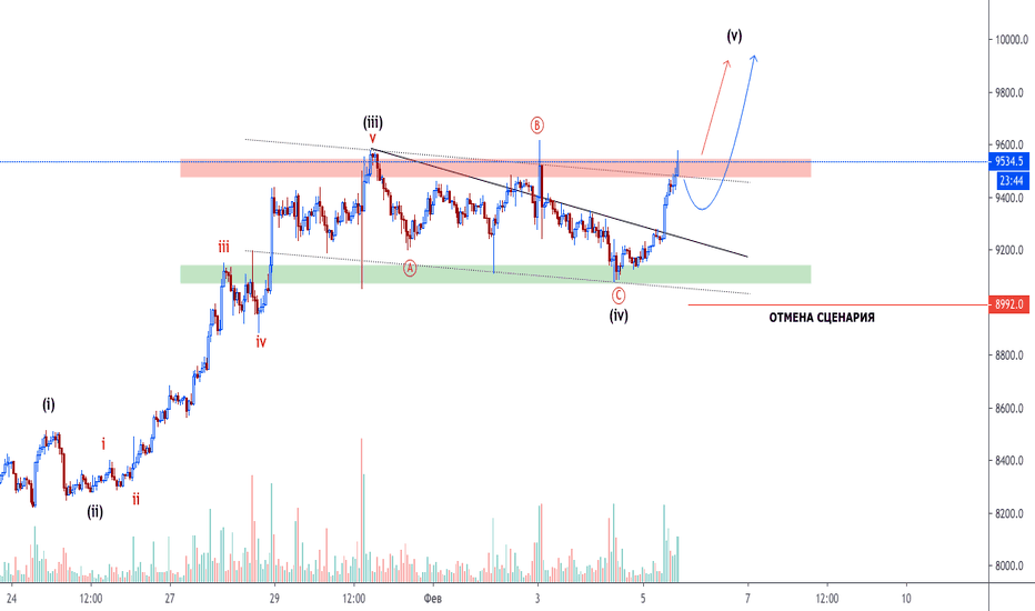 #Btc Технический анализ 05.02.2020. (LONG) 