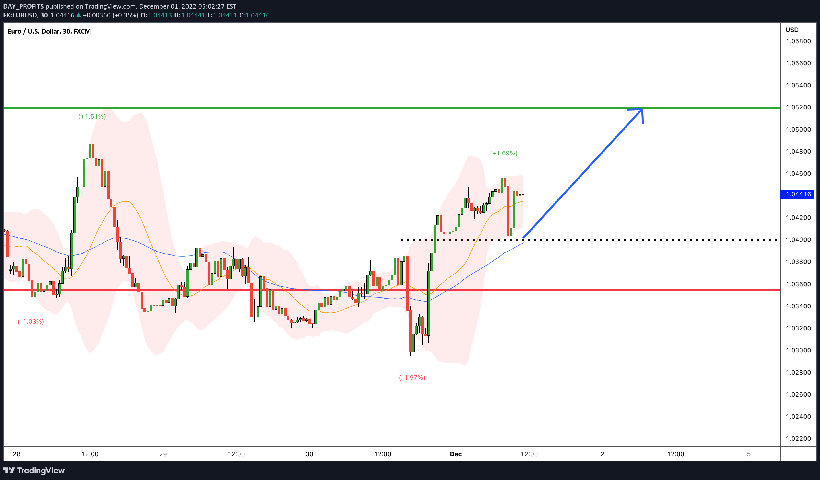 FX:EURUSD Idea Chart Image by DAY_PROFITS