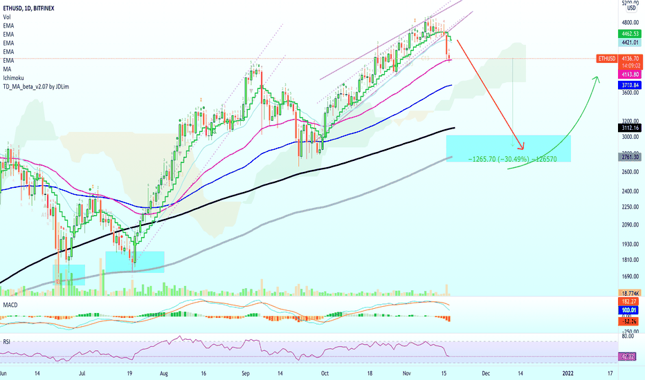 Ethereum Prepares For Correction (30% Drop Possible)