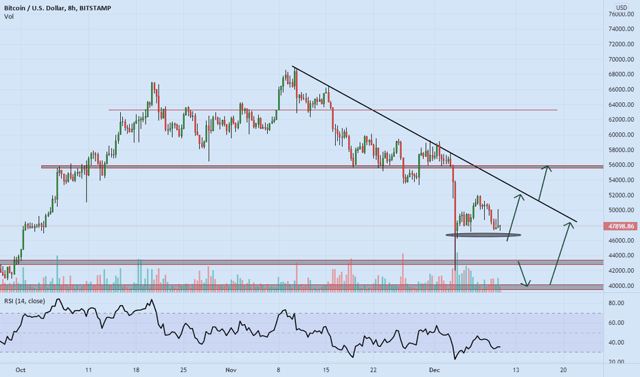 bullish candles for BITCOIN 🚀