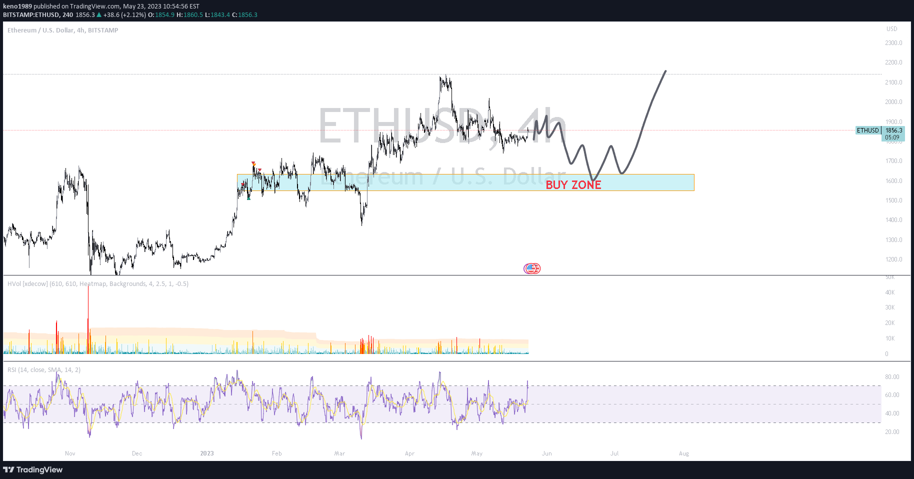 BITSTAMP:ETHUSD Idea Chart Image by D1GITALTRADES