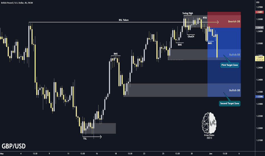 GBP/USD 4H TA Result : +130 Pips ✅