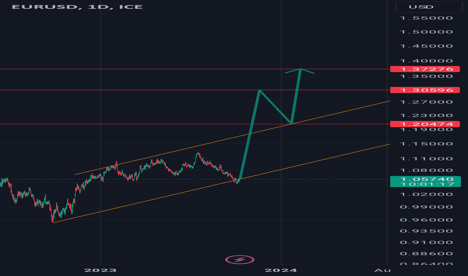 $eurusd #eurusd #elliottwave wave 3/c long 10oct23