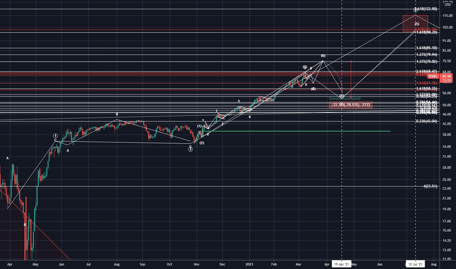 USOIL 1D