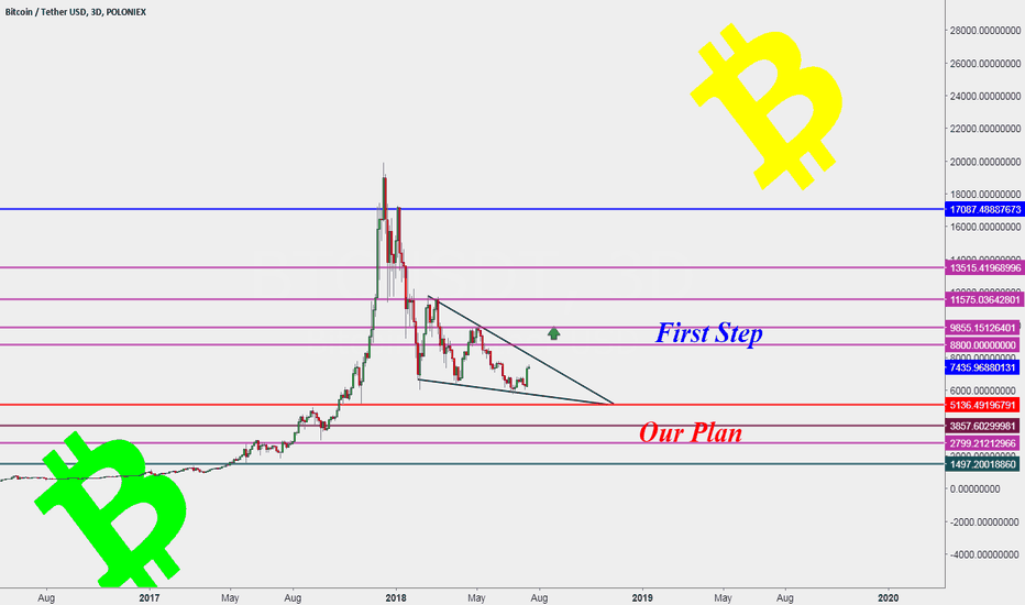 BTC Is the New Trend Came early? Here is your answer