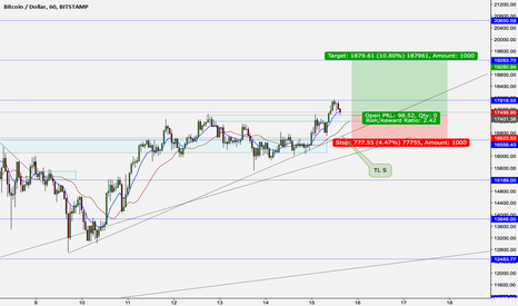 Bitcoin new bullish trend line