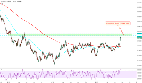 AUDUSD: waiting for selling signal up there.