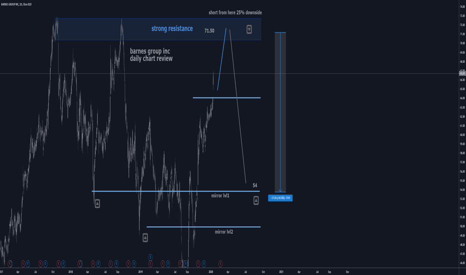 B barnes group inc D1 short into resistance 25%