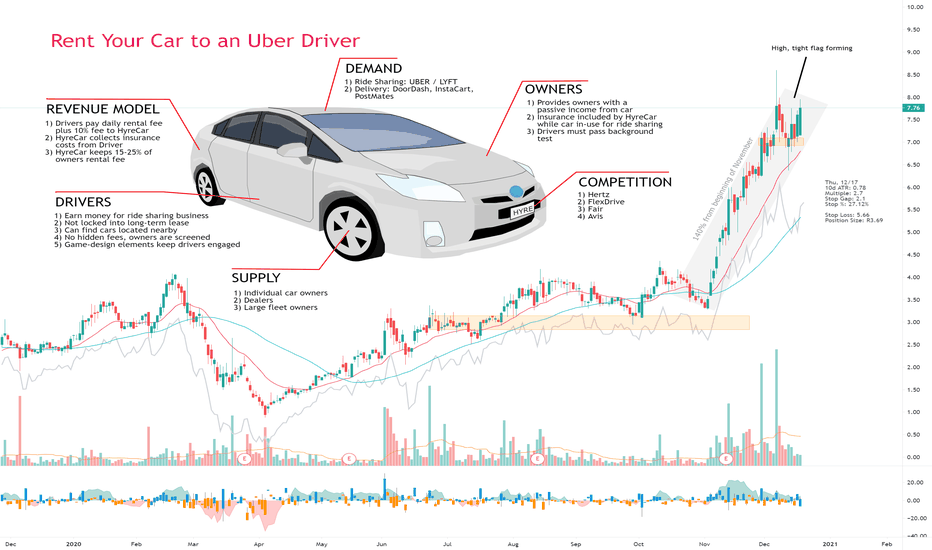 HyreCar provides cars to drivers for Ride Sharing