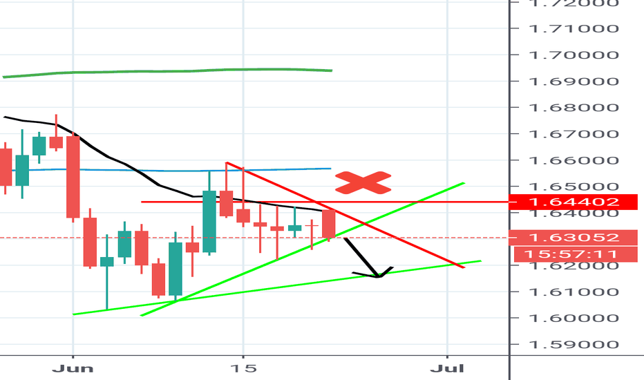 Euraud more to fall!!! 1.618 and 1.61 can go
