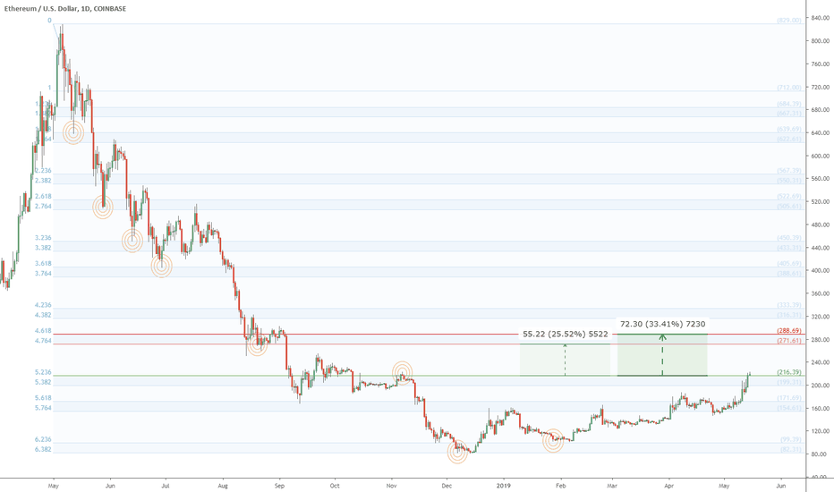ETHUSD break out into Wide Open Space: Ether 33% jump launched ?