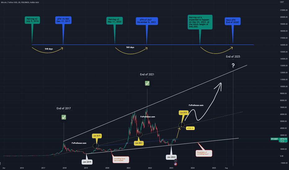 Where can #Bitcoin Go?