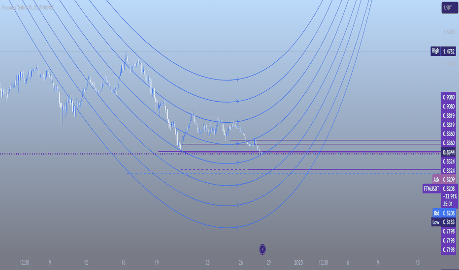 FTMUSDT TARGET PRICES 1H