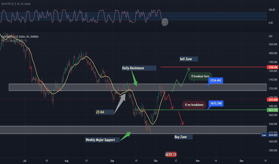 Potential GOLD scenarios next week