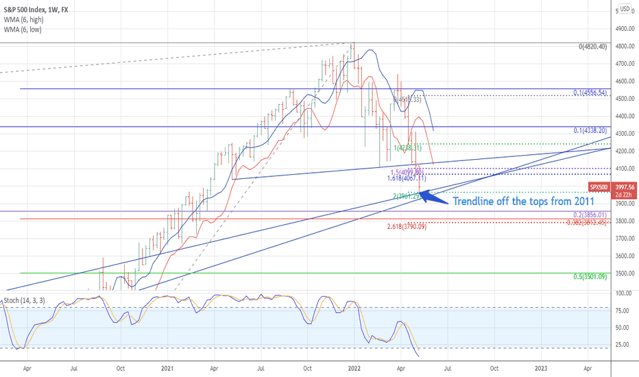 Revisiting a long term trend line.