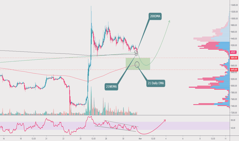 Bitcoin Daily update