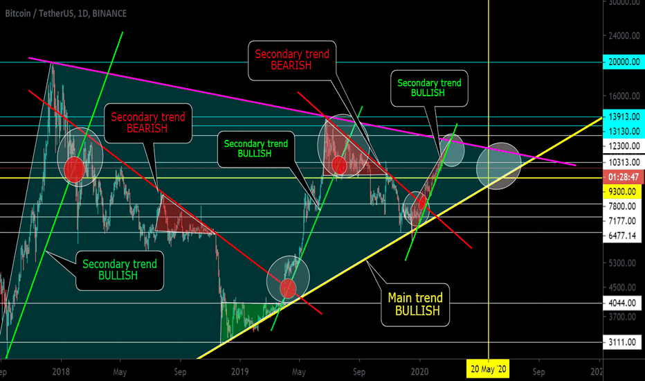 Trading by trends and important areas using the example of BTC
