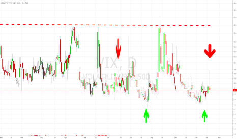 VIX: Sell Signal vice versa Kaufsignal für die Aktienmärkte