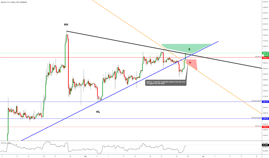 BITCOIN - Breakout Trade & Rejection Trade Criteria!!