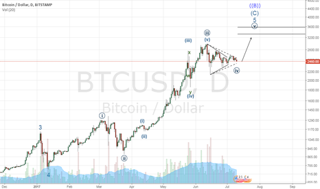 Expecting more upside with Bitcoin