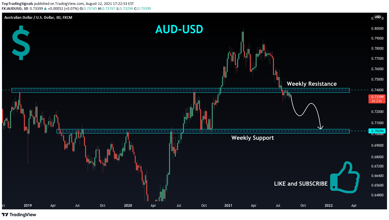 FX:AUDUSD Idea Chart Image by TopTradingSignals