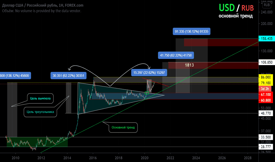 USD/RUB Основной тренд.